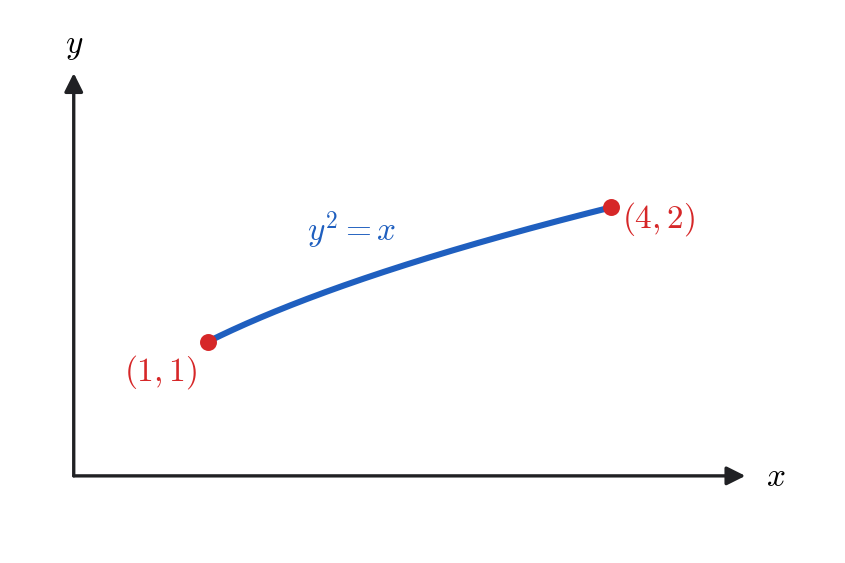 The path of integration: the parabola y^2=x from (1,1) to (4,2).