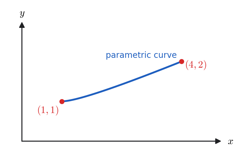 The same two endpoints joined by a parametric curve from (1,1) to (4,2).