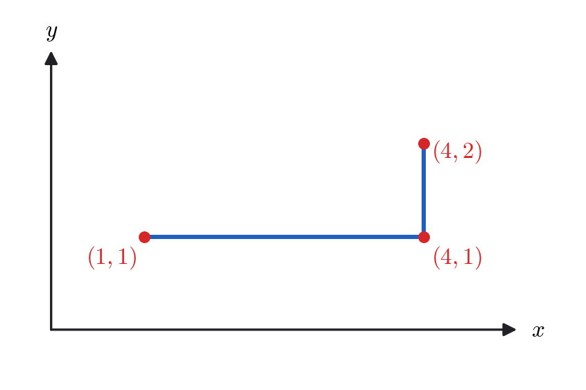 The same two endpoints joined by a piecewise path: straight from (1,1) to (4,1), then straight up to (4,2).