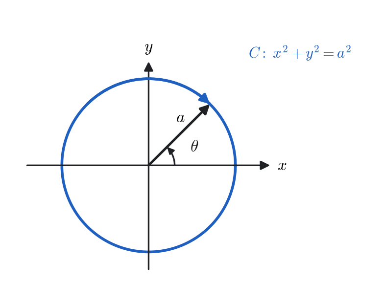 The circular contour of radius a, traversed once, for which I= a^2.