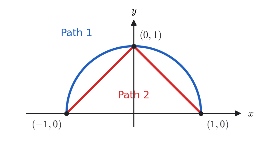 The two paths from (-1,0) to (1,0) compared in this example.