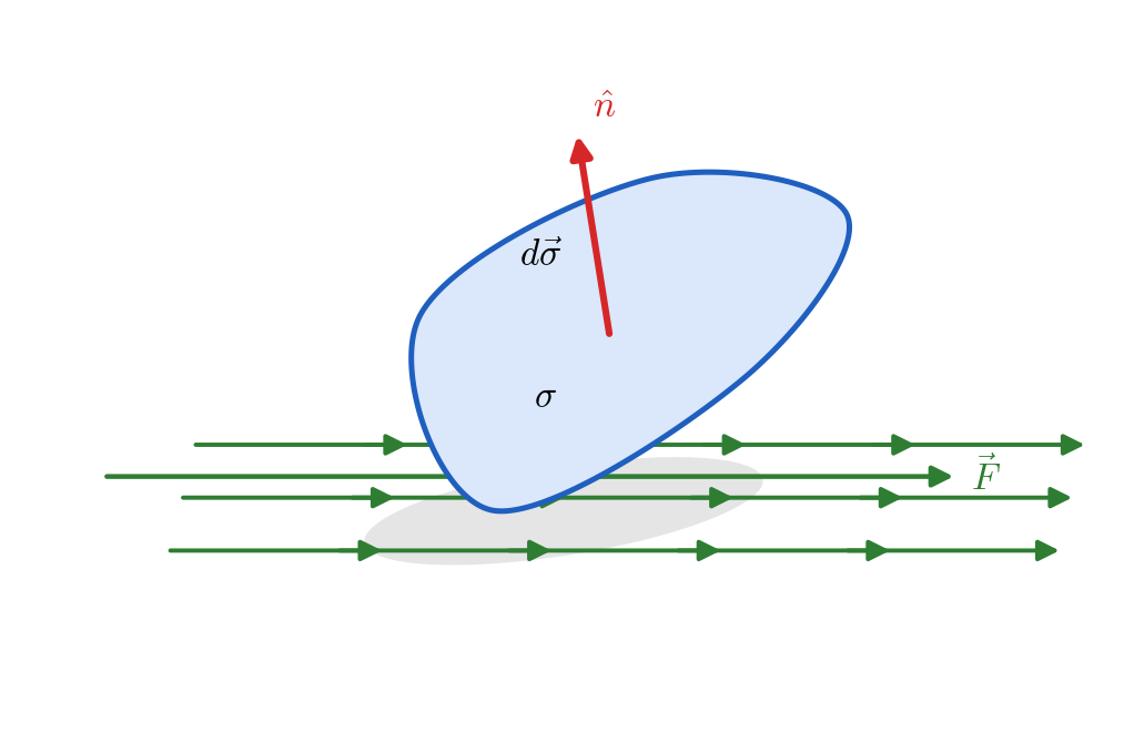 Flux through a surface: only the component of F along the normal crosses S, and the tangential component contributes nothing.