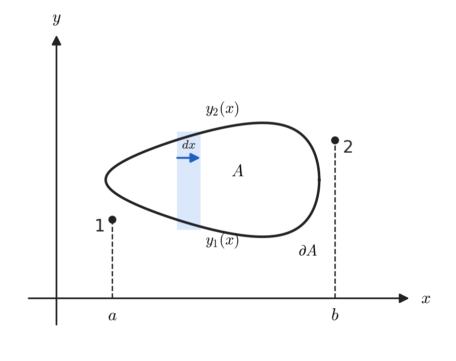 Region bounded between y1(x) and y2(x) for x [a,b]. The strip of width dx contributes to P y\,dy.