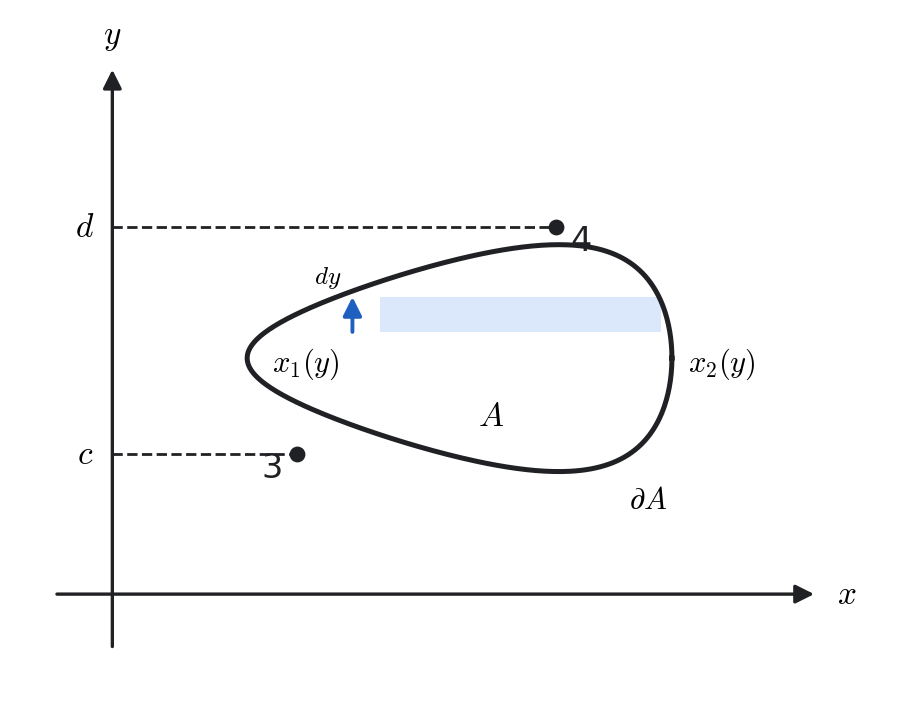 Region bounded between x1(y) and x2(y) for y [c,d]. The strip of width dy contributes to Q x\,dx.
