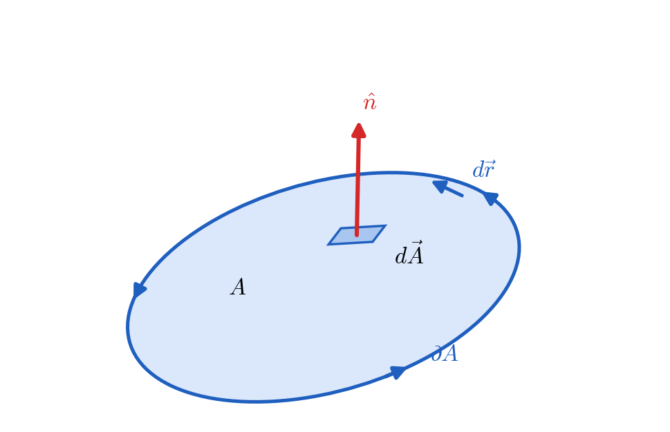 Stokes's theorem: the circulation of F around the boundary equals the flux of F through any surface spanning it.