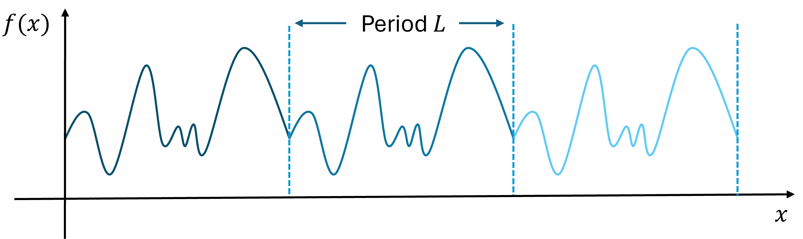 A periodic function of period L: the same shape repeats on every interval of length L.