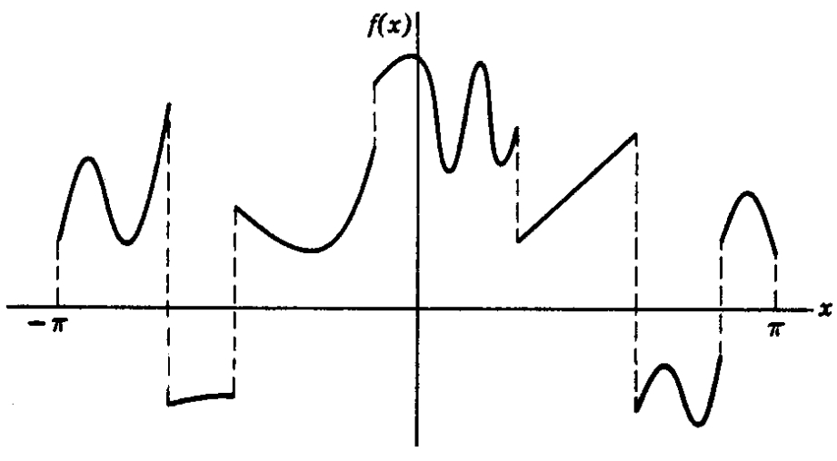 Example of a function satisfying Dirichlet conditions over one period.
