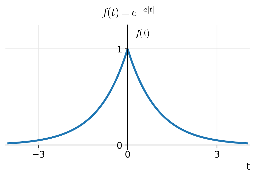 The two-sided exponential f(t)=e^-a|t|, which decays on both sides of t=0.