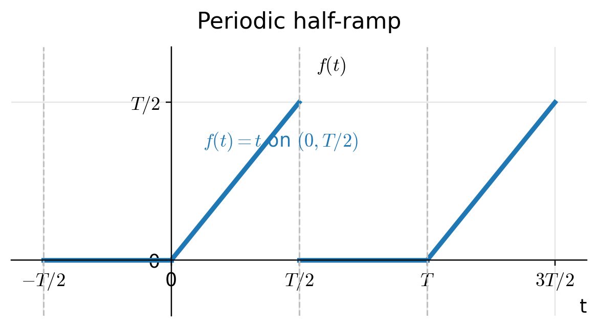 The periodic half-ramp: f(t)=t on (0,T/2) and zero on (-T/2,0), extended with period T.