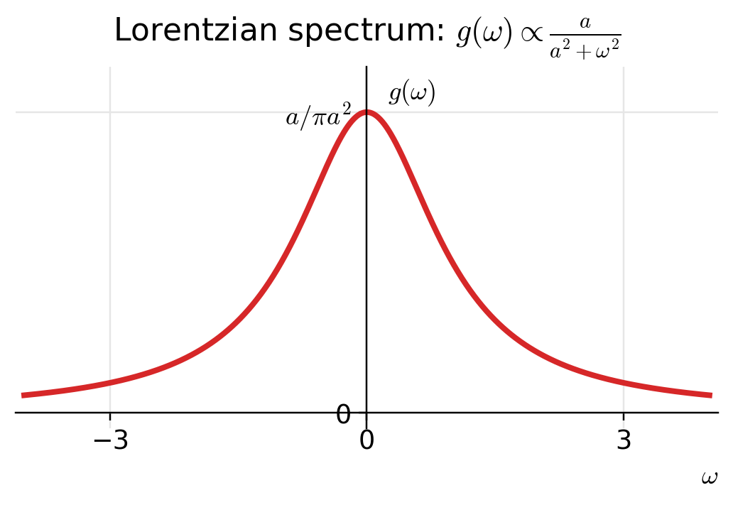 The Lorentzian spectrum g() a/(a^2+^2), the Fourier transform of the two-sided exponential.