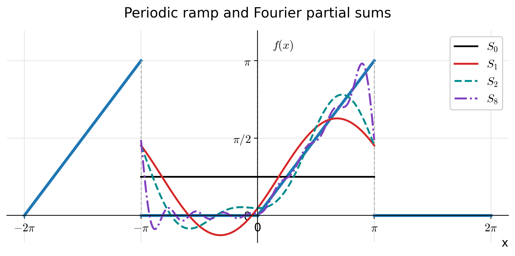 The periodic ramp of period 2 with the partial sums S0, S1, S2 and S8 of its Fourier series.