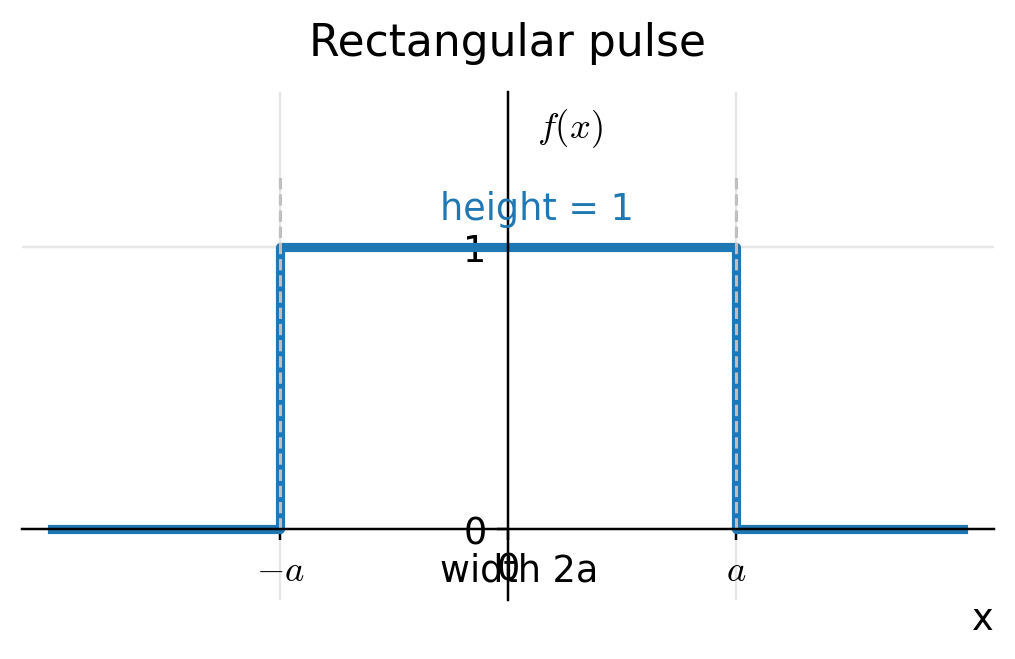 The rectangular pulse of total width 2a and unit height, centred at the origin.