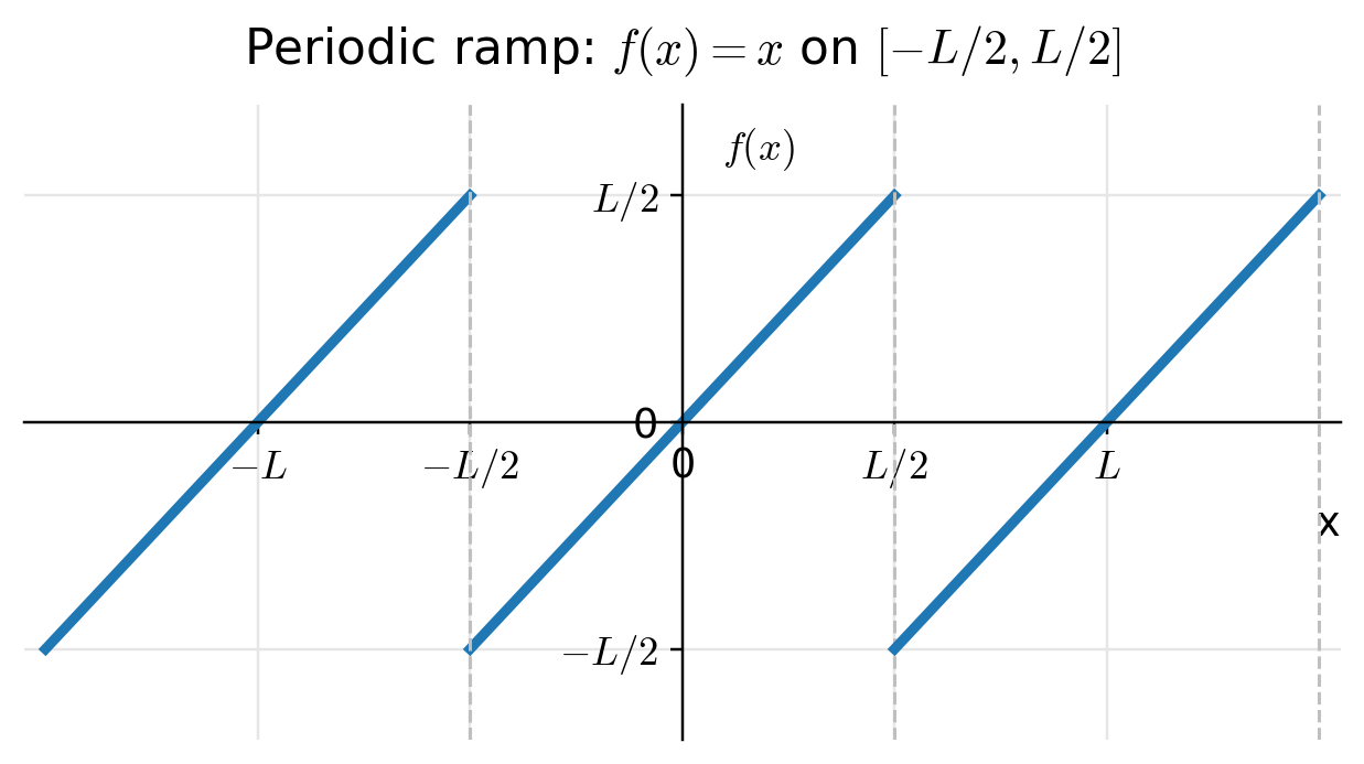 Periodic ramp function f(x)=x on [-L/2,L/2], repeated with period L.