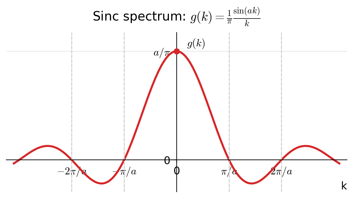 Rectangular pulse in x-space and its sinc-shaped spectrum in k-space. A wider pulse (larger a) gives a narrower main lobe in k.