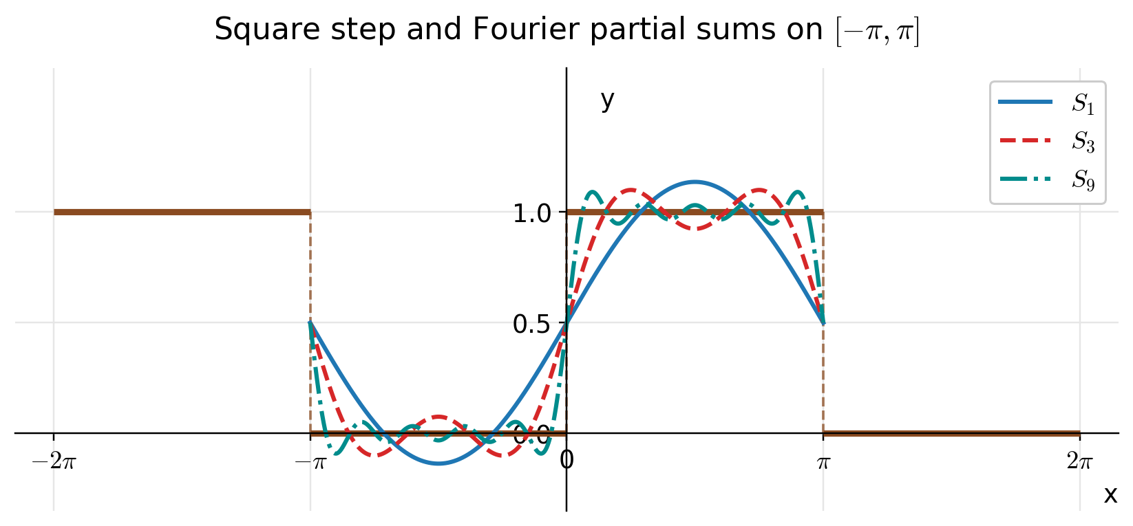 The square step on [-,] with the partial sums S1, S3 and S9 of its Fourier series. Each added term follows the step more closely, except near the jumps, where the overshoot persists.