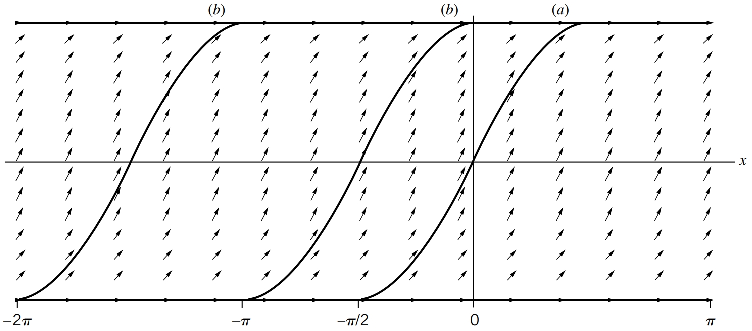 The slope field with the increasing segments of the sine curve, which are the parts that satisfy (x+) 0.