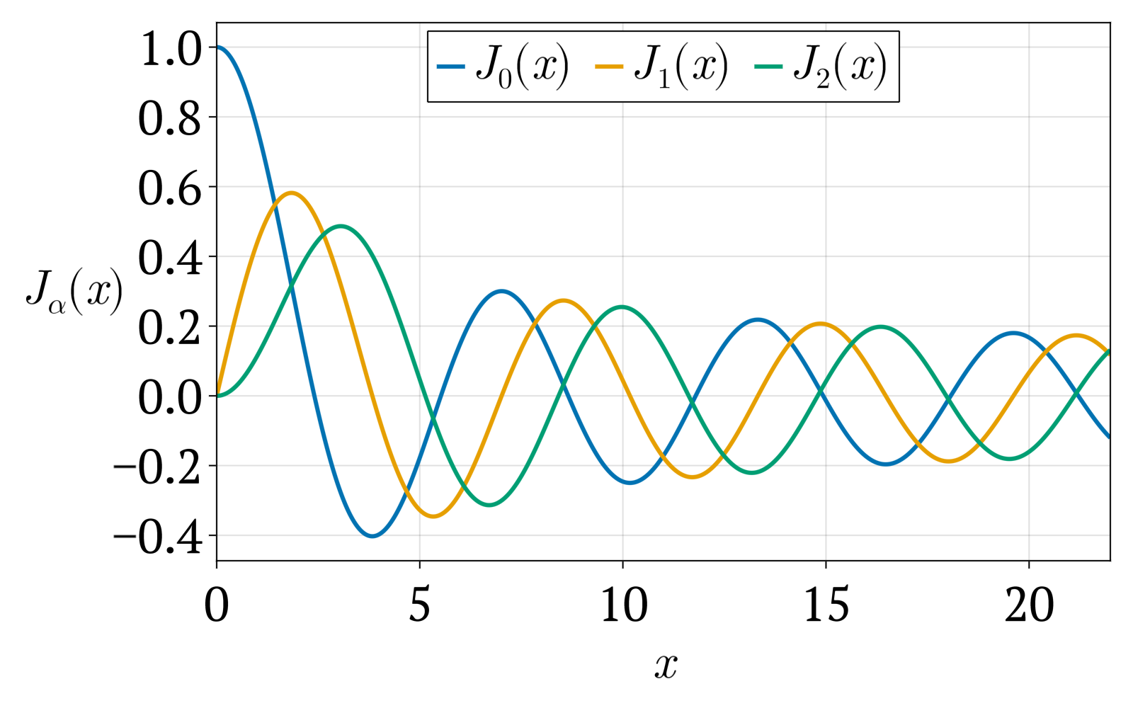 Bessel functions of the first kind J(x) for =0,1,2.
