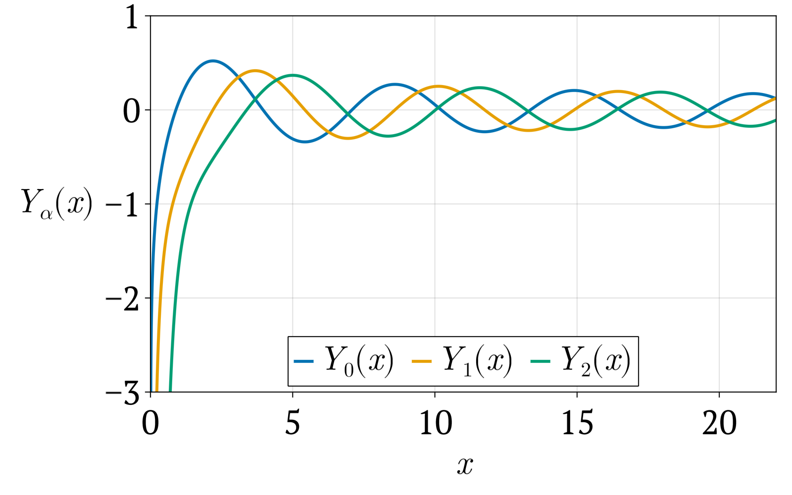 Bessel functions of the second kind Y(x) for =0,1,2.