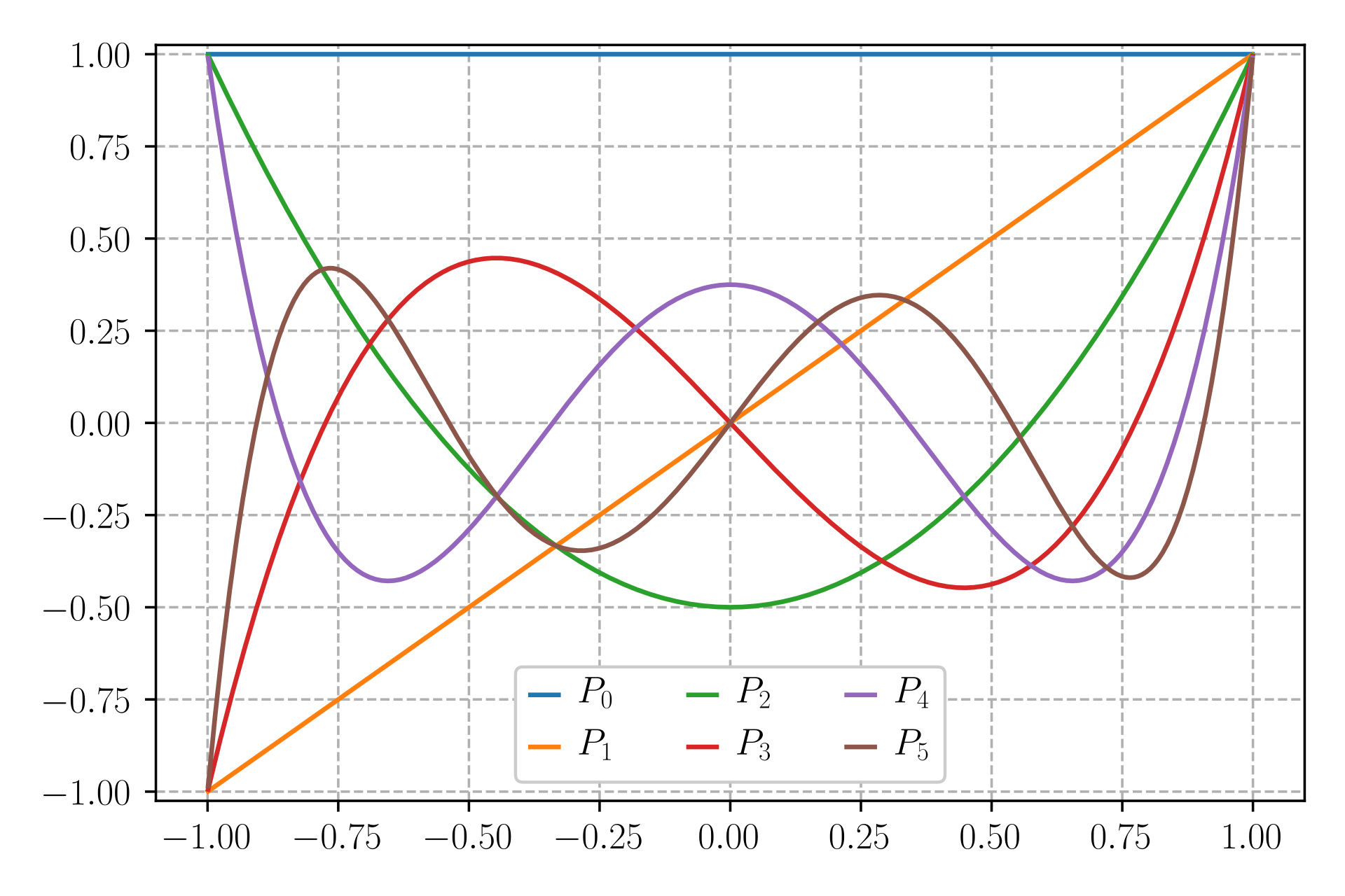 The Legendre polynomials P0(x)–P5(x) plotted on [-1,1].