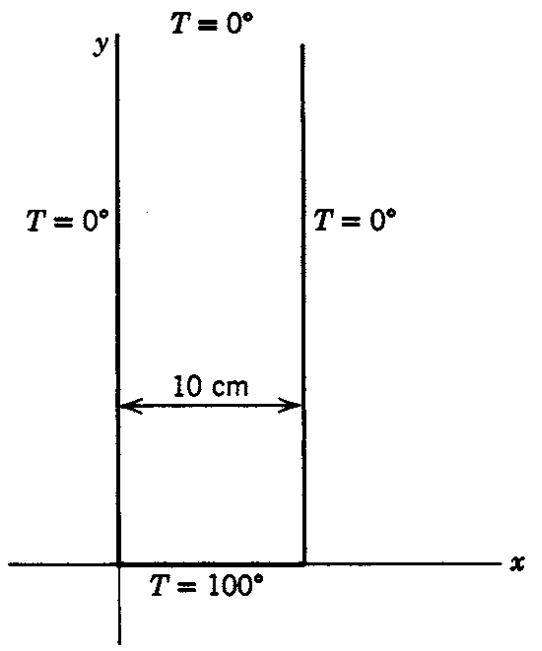 The semi-infinite plate of width a: both sides and the far edge are held at zero, and the bottom edge at T0.
