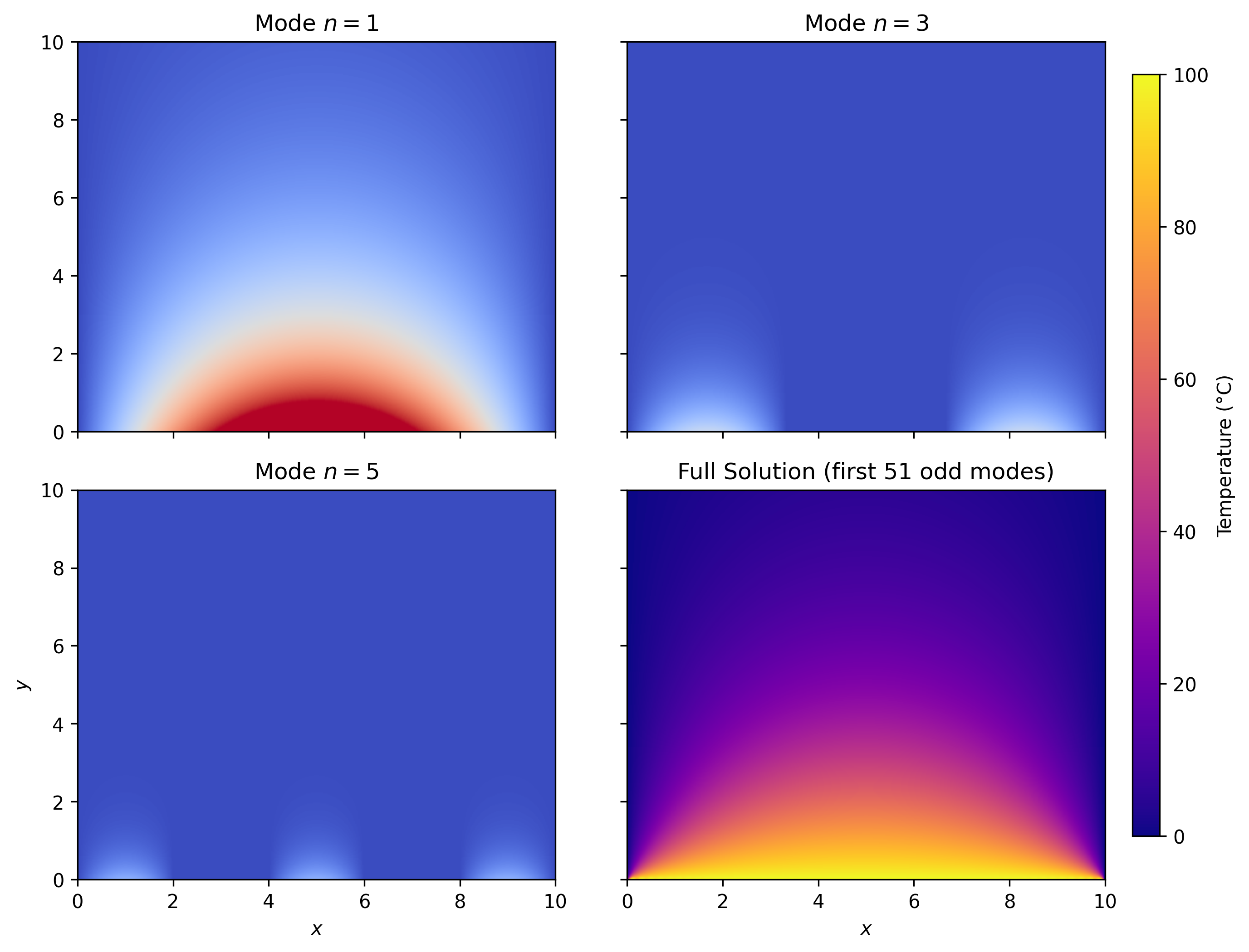 Steady–state temperature distribution in a semi–infinite metal plate with boundary conditions T(0,y)=T(a,y)=T(x,)=0 and T(x,0)=T0=100^C, where a=10\,cm. The solution is given by the Fourier sine series T(x,y)=m=0^ 4T0(2m+1)\, \![-(2m+1) ya] \!((2m+1) xa). The first three odd eigenmodes (n=1,3,5) are shown together with the full temperature field reconstructed from the first fifty-one modes. Higher modes decay rapidly with height y, so the temperature profile far from the base is dominated by the fundamental mode.