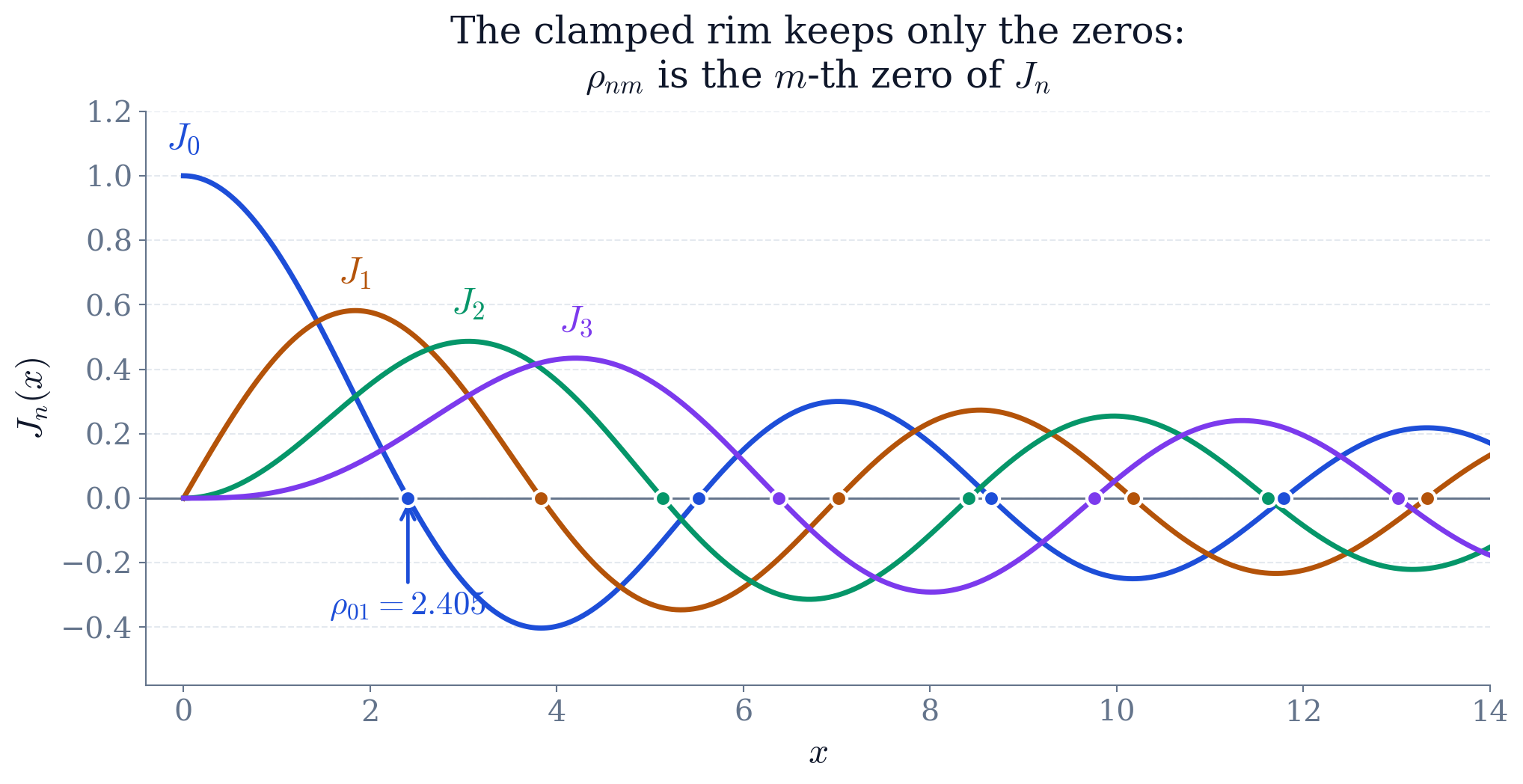 The first four Bessel functions of the first kind. The dots mark their zeros nm, and those are the only radial wavenumbers a clamped circular rim allows. Unlike the zeros of , they are not evenly spaced — and their spacing is not the same from one Jn to the next.