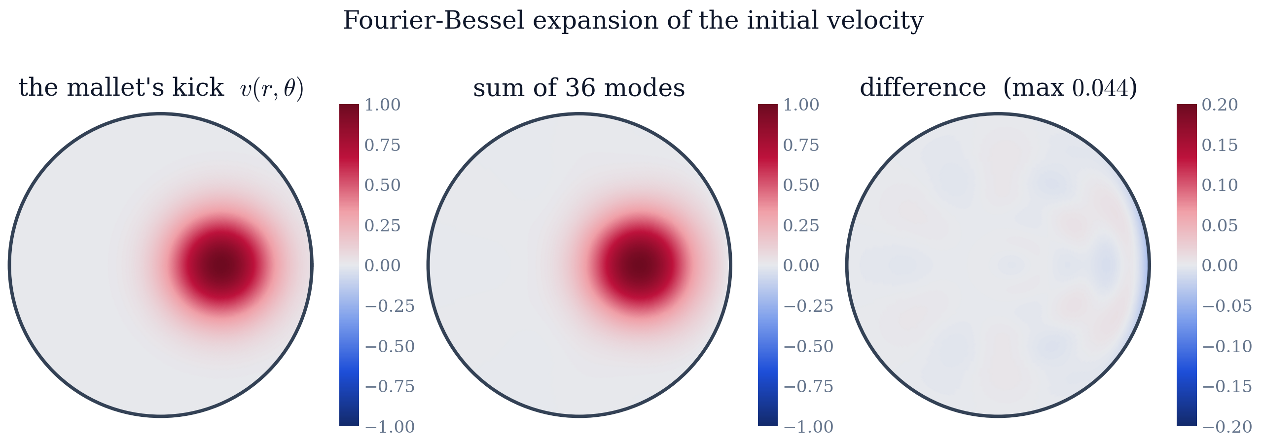 The mallet's velocity patch (left), the sum of 36 modes fitted to it (centre), and the difference (right, on a five-times finer colour scale). The residual sits at the rim of the patch, where the truncated series cannot follow the sharp gradient.