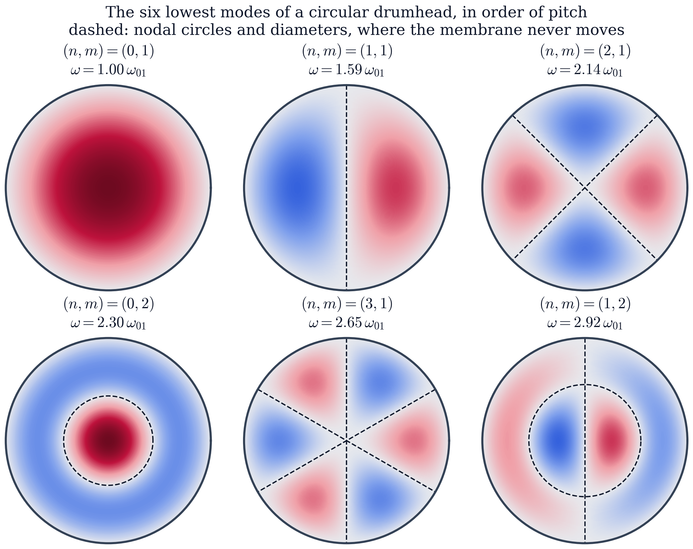 The six lowest modes, ordered by frequency rather than by index. Red and blue are opposite directions of displacement; the dashed lines are the nodes, which stay still for all time. The ordering by pitch mixes the two indices: (2,1) is lower than (0,2).