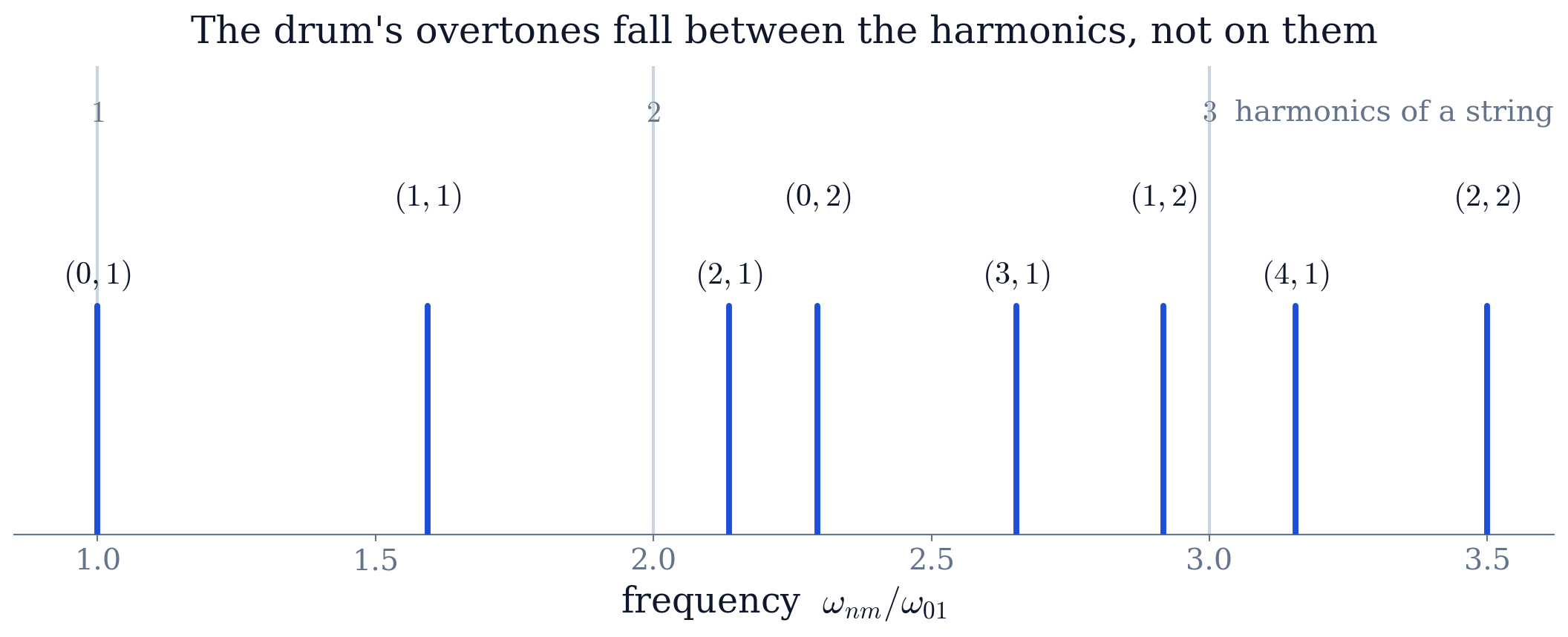 The eight lowest drum frequencies against the harmonic series a string would produce (grey). Only the fundamental lands on a harmonic.