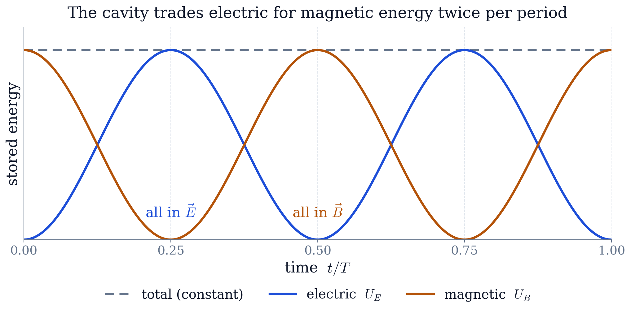 Electric and magnetic energy over one period. Each is largest when the other vanishes, and their sum is constant.