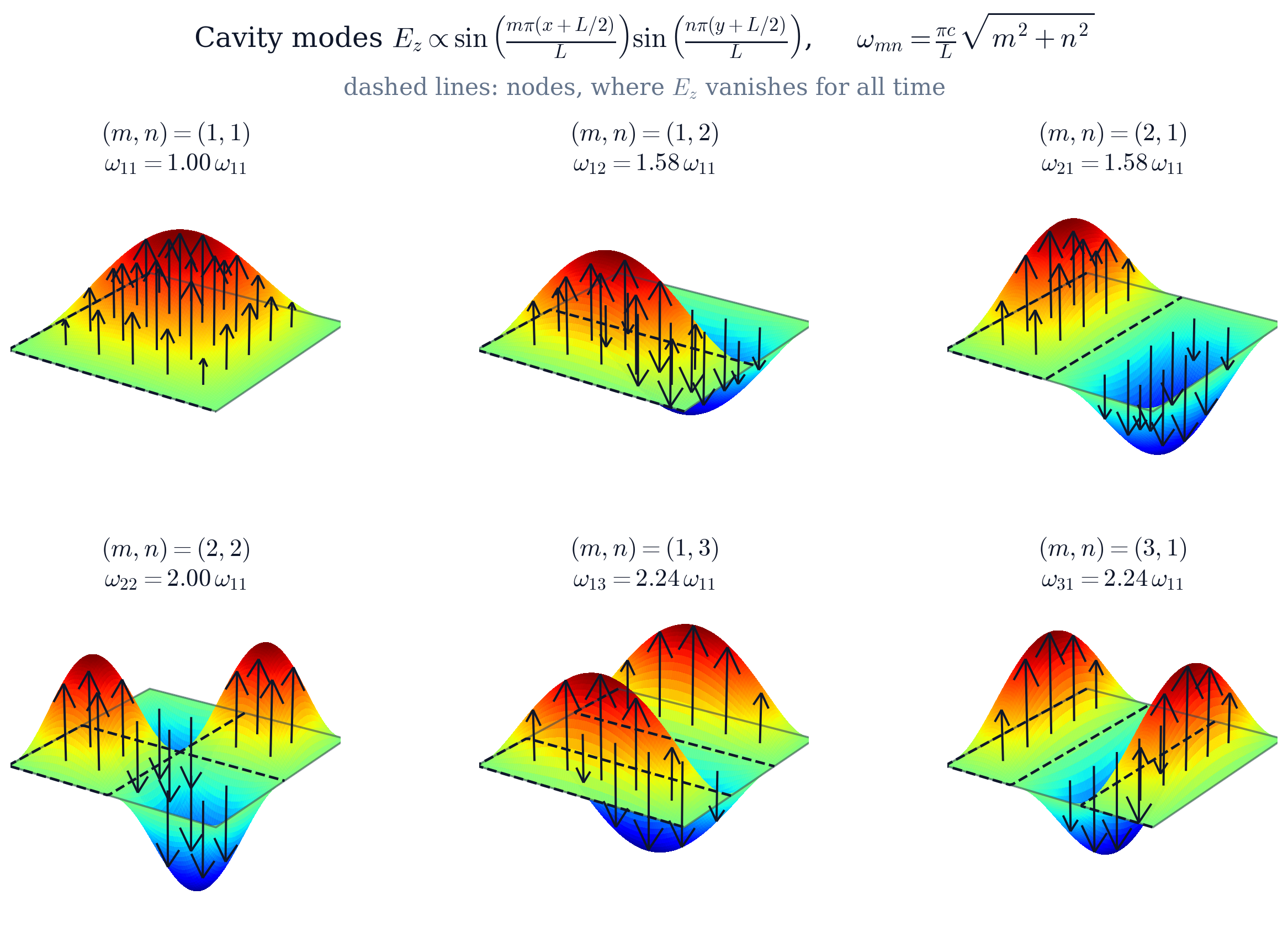 The six lowest cavity modes, each shown as the surface Ez over the cross-section with the field vectors standing on it, and with their frequencies in units of 11. Dashed lines mark the nodes, where Ez is permanently zero and the arrows have no length; on either side of a node the arrows point in opposite directions, which is what a change of sign means physically. The pairs (1,2)/(2,1) and (1,3)/(3,1) are degenerate: the same frequency carried by two different patterns, one the other rotated by a quarter turn.