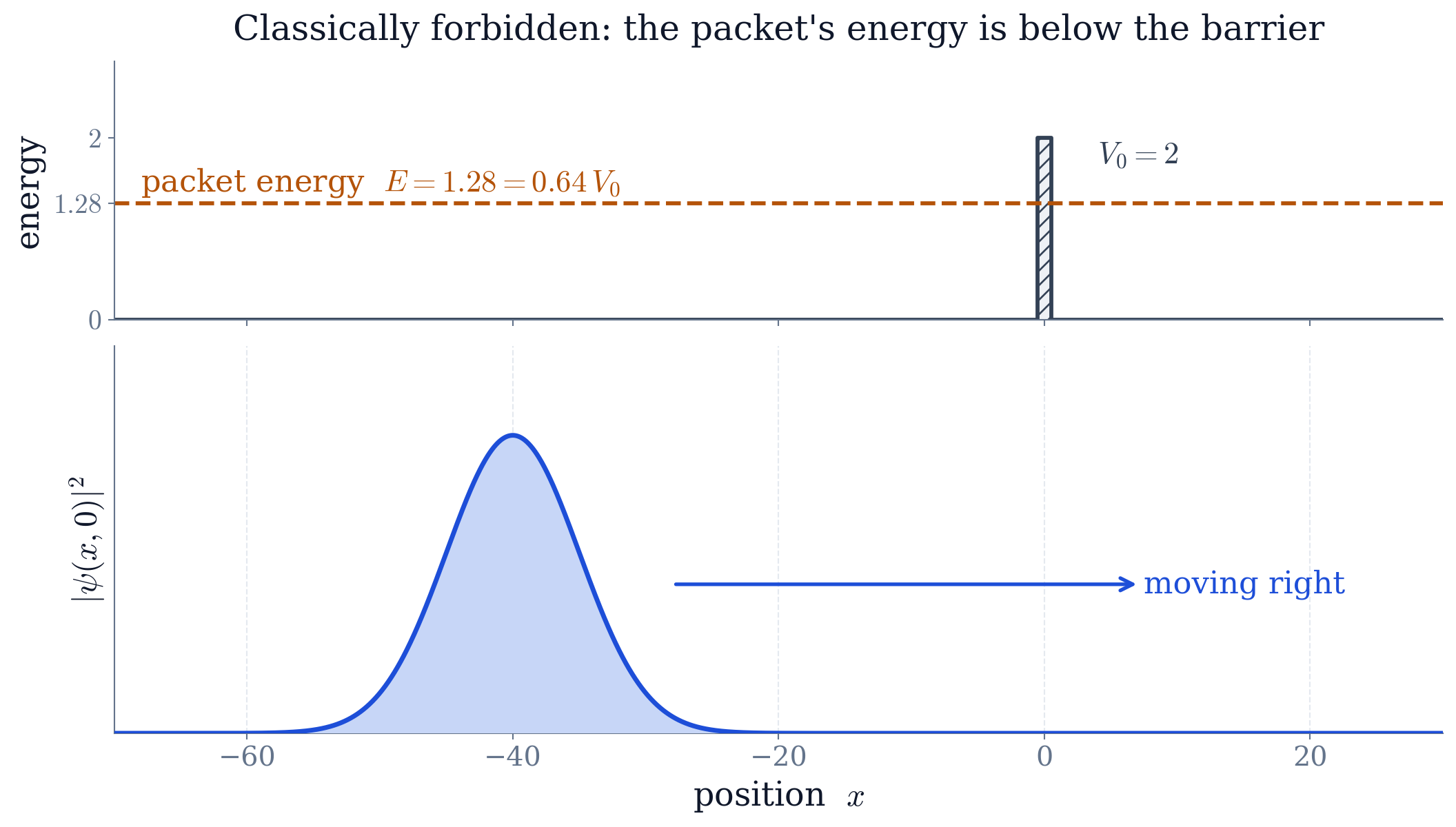 Top: the potential, with the packet's mean energy E=1.28 marked against the barrier height V0=2. Bottom: the initial probability density, a Gaussian centred at x0=-40 and moving right. The two panels are kept separate because energy and probability density have different units and cannot honestly share one axis.