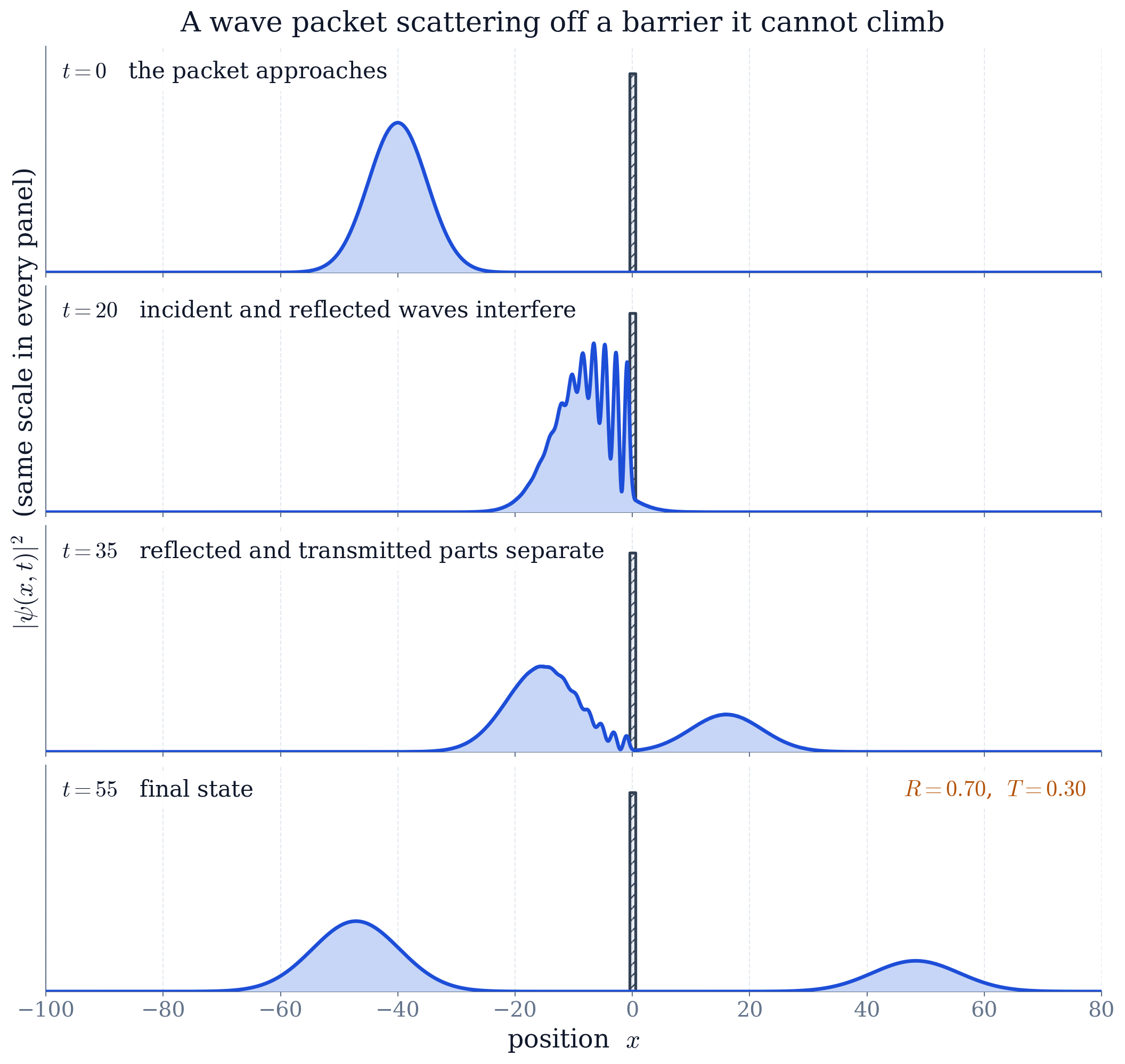 Snapshots of ||^2 at four selected times. Top to bottom: the incident packet approaching; the moment of interaction, showing incident/reflected interference; the reflected and transmitted parts separating; and the final state with a large reflected packet (left) and a smaller transmitted packet (right). The barrier region is shaded grey.