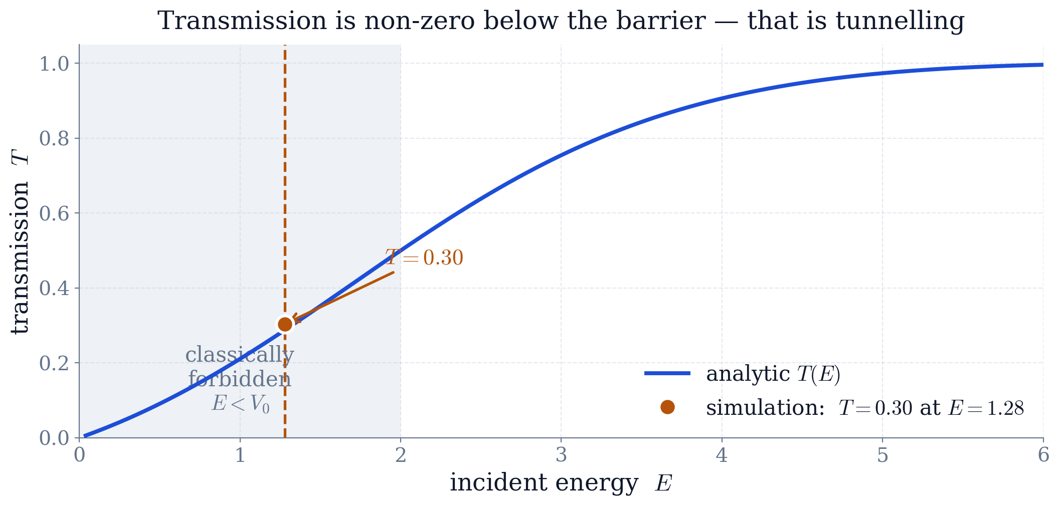 Analytic transmission coefficient T(E) for the barrier (green). The shaded region E<V0 is classically forbidden, yet T>0 there — this is tunnelling. The red dot is the transmission measured from the wave-packet simulation, which agrees with the analytic value at the mean packet energy.