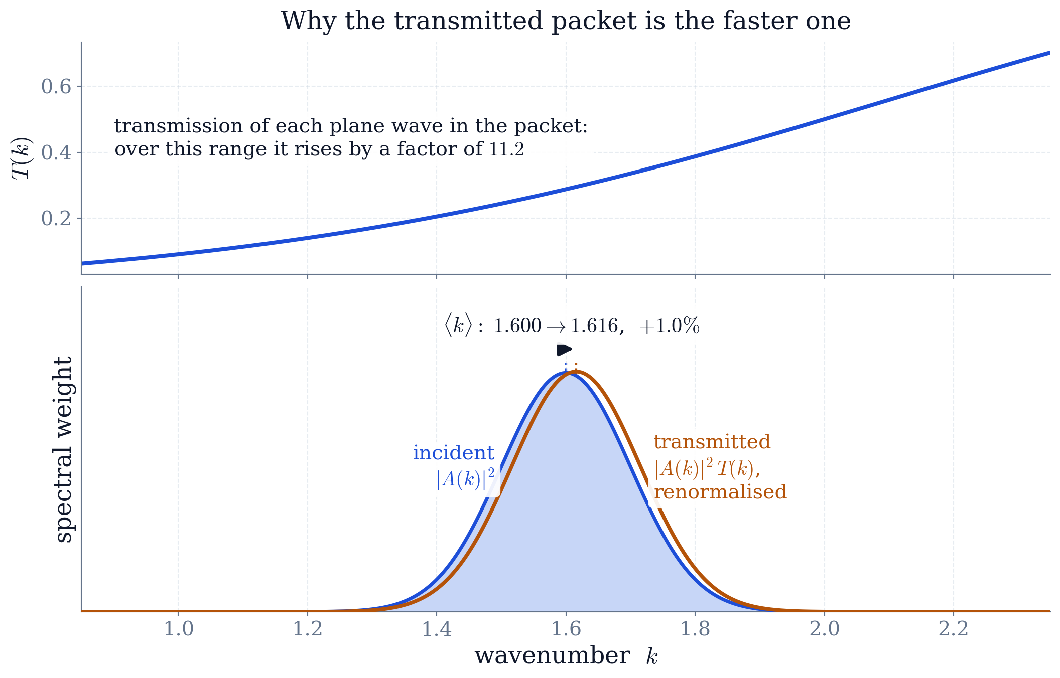 Above: the transmission of each plane wave present in the packet, which rises by a factor of 11 across the packet's own width. Below: the packet's spectrum before and after the barrier, the second being the first multiplied by that curve and renormalised, with the shift in k marked.