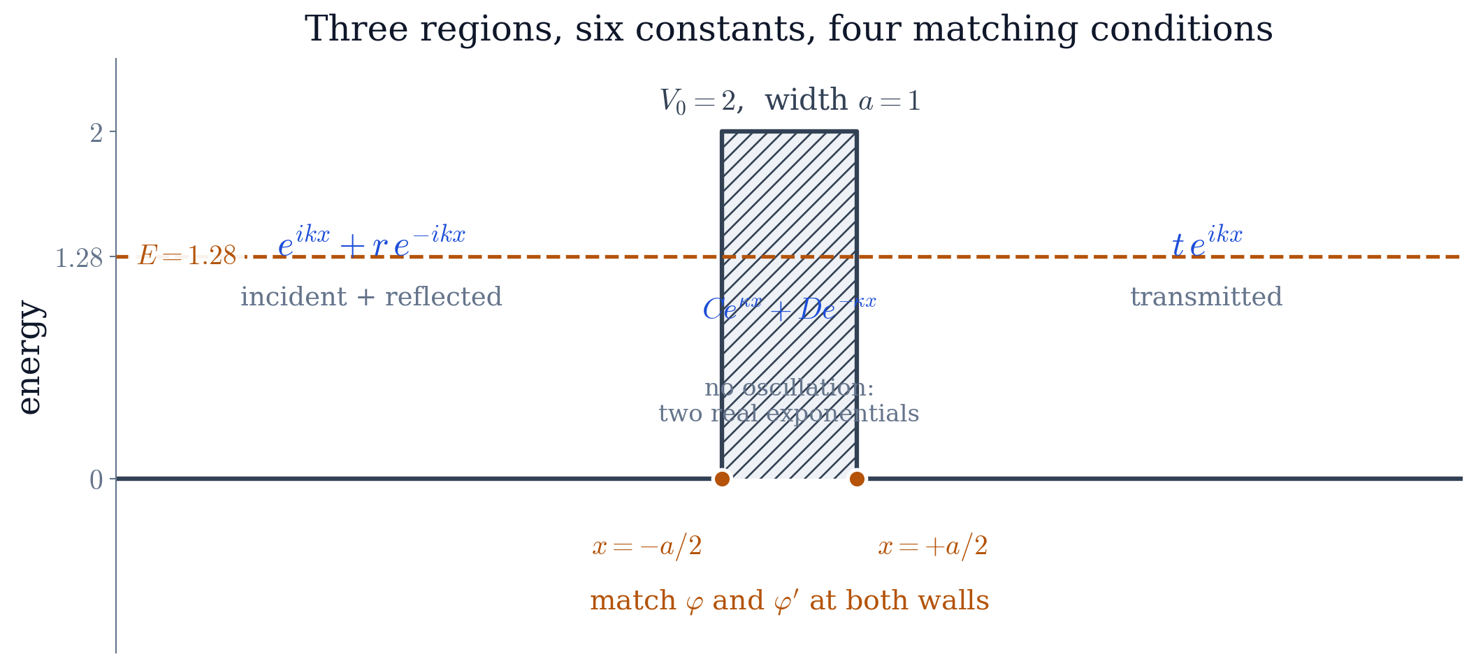 The three regions, the form the solution takes in each, and the two points at which the pieces must be joined. Four matching conditions determine the four unknown constants in eq:ansatz.