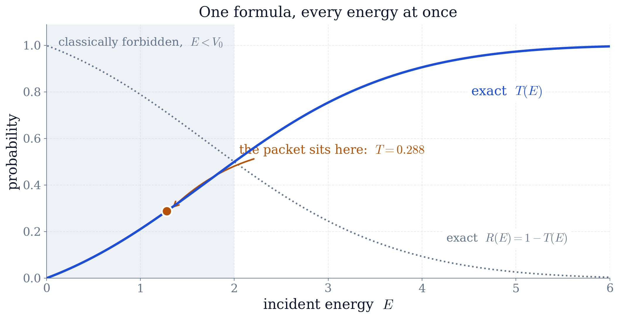 Equations eq:T and eq:Tabove, plotted with R = 1-T. Transmission is non-zero throughout the classically forbidden region E<V0, and reaches exactly 1 at the resonances above the barrier. The marked point is the mean energy of the wave packet used in Step 6.