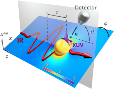 Streaking geometry: an XUV pulse and a delayed infrared pulse, separated by a delay tau, arrive at a gold nanosphere; the induced near field is drawn as a colour map around the particle, and a photoelectron leaves at angle theta towards a detector.