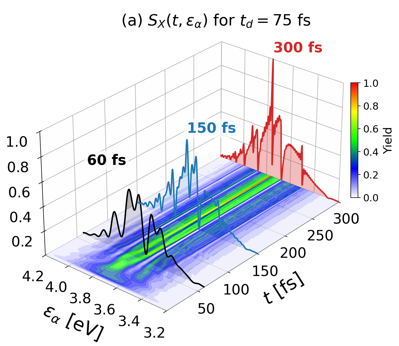 A three-dimensional contour plot of photoelectron yield against electron energy from 3.2 to 4.2 eV and time up to 300 femtoseconds, with line-outs drawn at 60, 150 and 300 femtoseconds showing progressively sharper and more structured peaks.