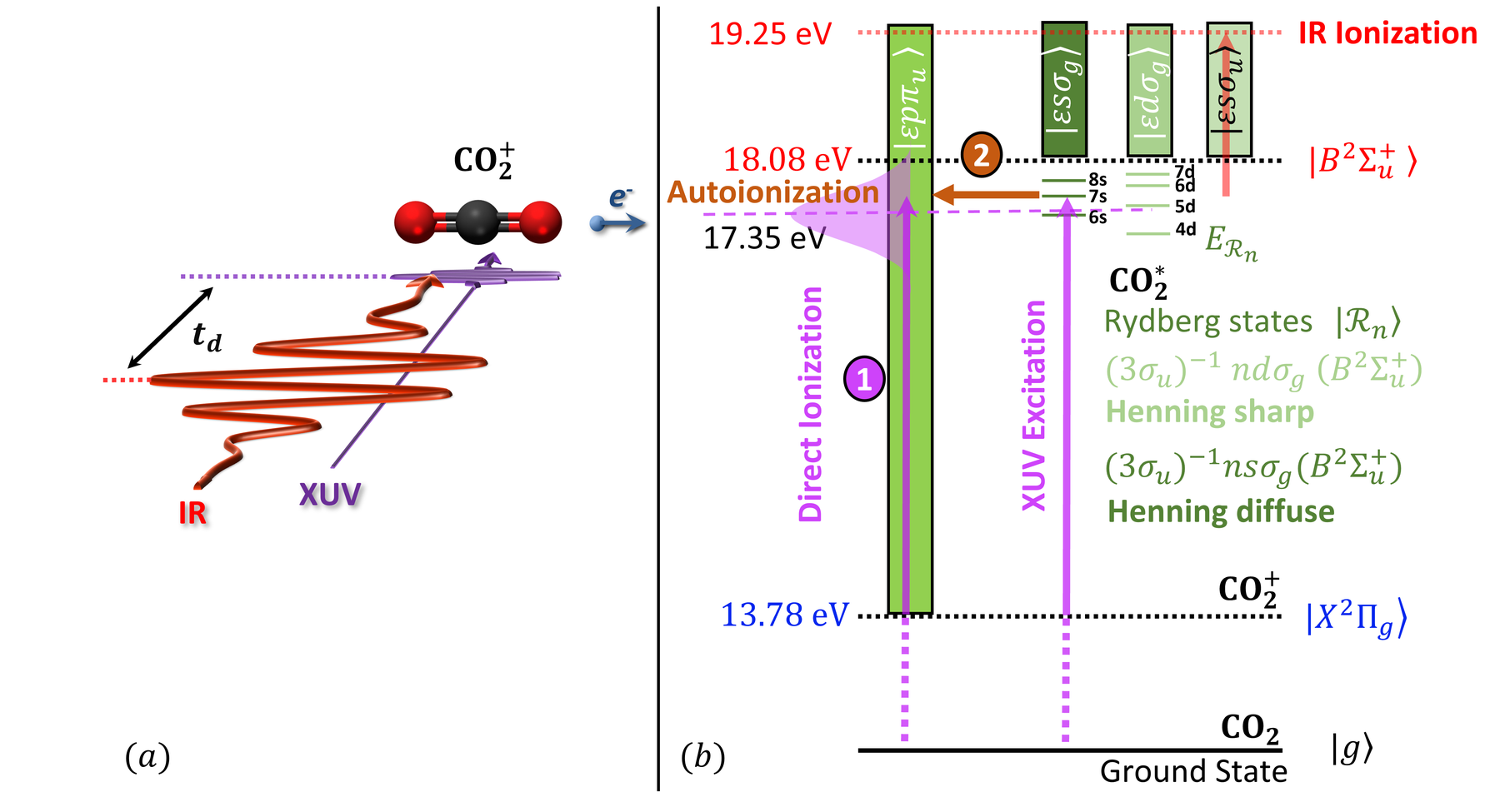 Two panels. Left: an infrared and an XUV pulse separated by a delay t_d ionize a CO2 molecule, releasing an electron. Right: an energy level diagram running from the CO2 ground state up through the CO2+ X state at 13.78 eV to the B state at 18.08 eV and the infrared ionization threshold at 19.25 eV, showing the Henning sharp and diffuse Rydberg series, the direct-ionization and XUV-excitation pathways, and autoionization into the epsilon-p-pi-u continuum.