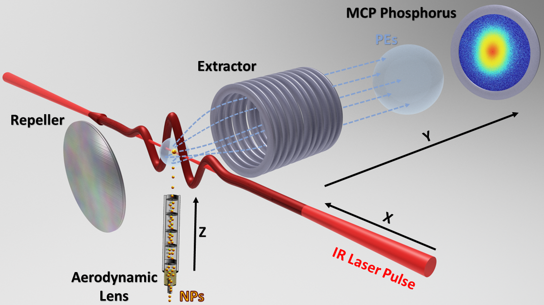 Schematic of the velocity-map imaging experiment: nanoparticles delivered by an aerodynamic lens meet an infrared laser pulse between a repeller and an extractor, and the emitted photoelectrons are projected onto a microchannel-plate and phosphor detector, which records a ring-shaped momentum image.